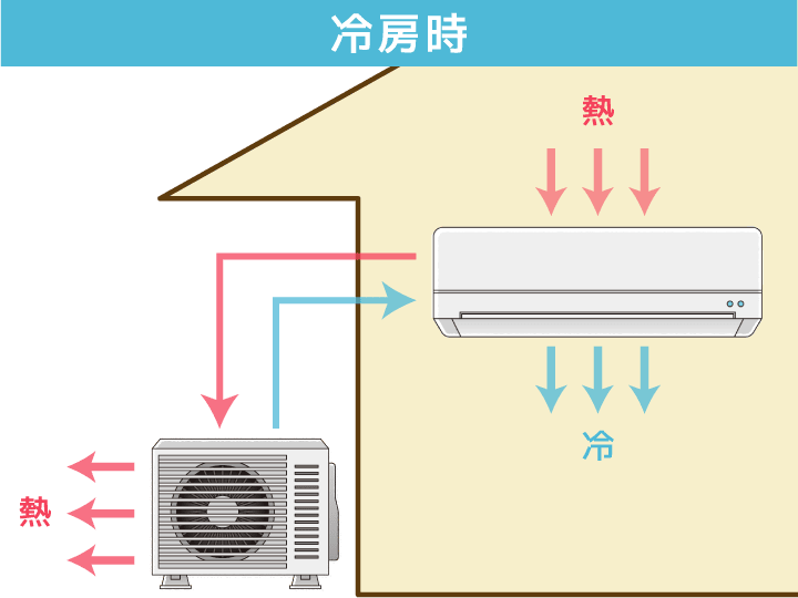 冷房時の室外機の仕組み