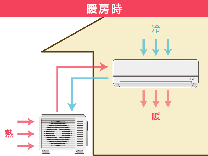 暖房時の室外機の仕組み